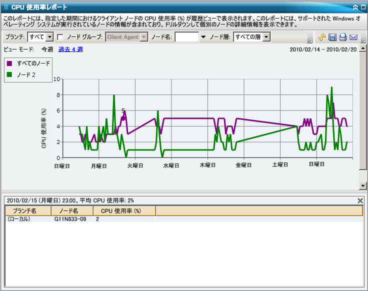 CPU 使用率レポート - ドリルダウン