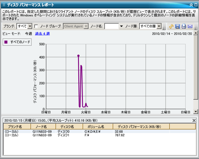 ディスク使用率レポート - ドリルダウン レポート
