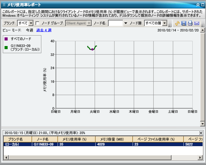 メモリ使用率レポート - ドリルダウン レポート