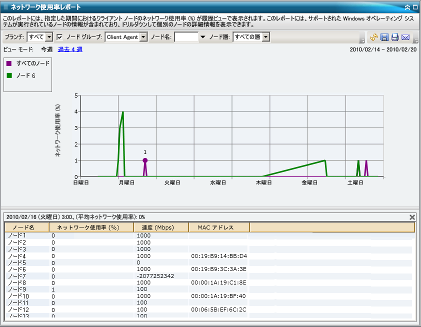 ネットワーク使用率レポート - ドリルダウン レポート