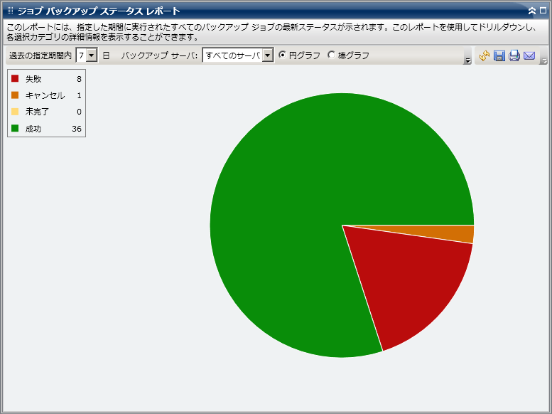 ジョブ バックアップ ステータス レポート - 円グラフ レポート
