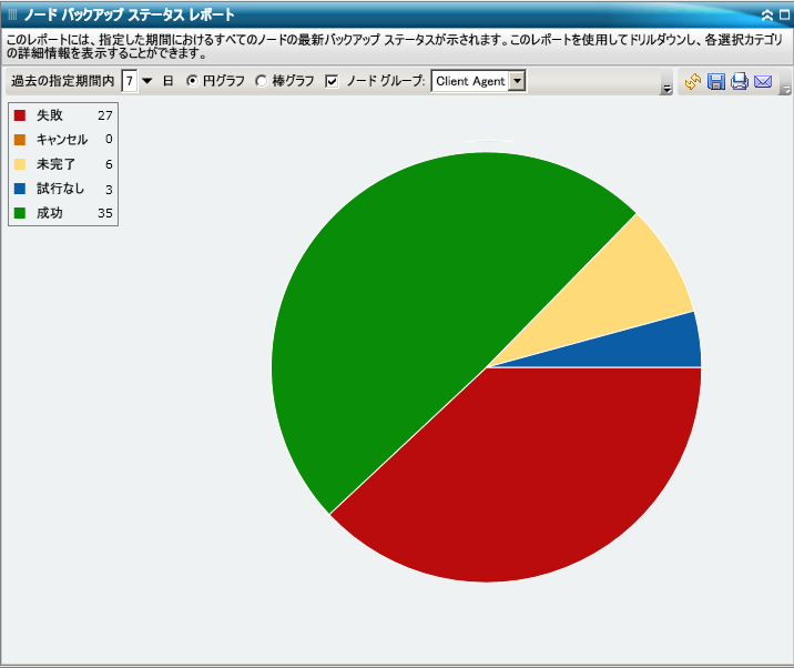 ノード バックアップ ステータス レポート - サマリ円グラフ