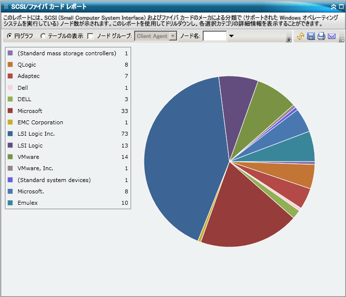 SCSI/ファイバ カード レポート - サマリ円グラフ