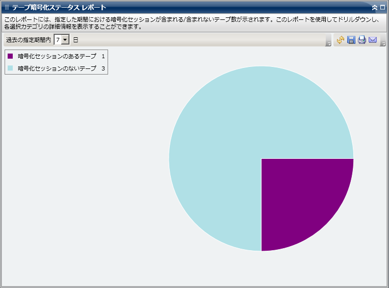 テープ暗号化ステータス レポート - サマリ円グラフ