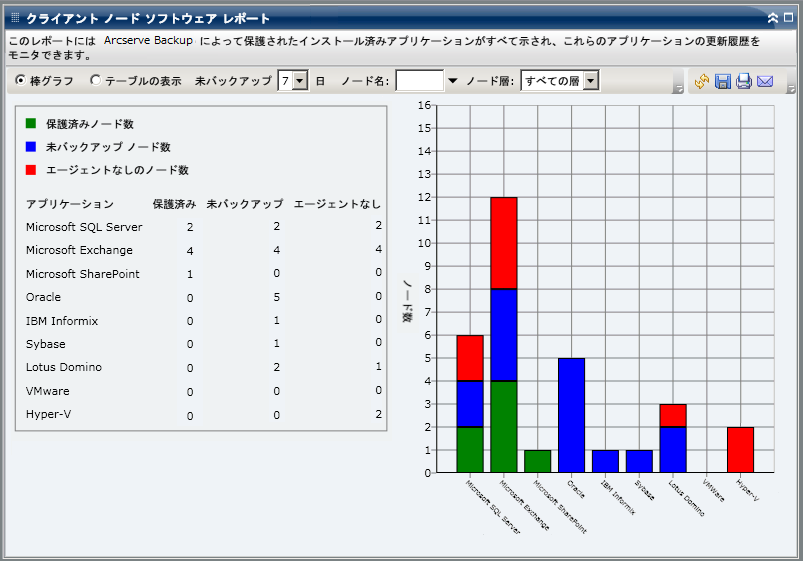 クライアント ノードにインストールされているソフトウェア レポート - 棒グラフ ビュー