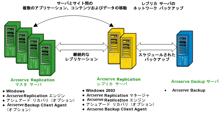 アーキテクチャ図:ARCserve and RHA Configuration