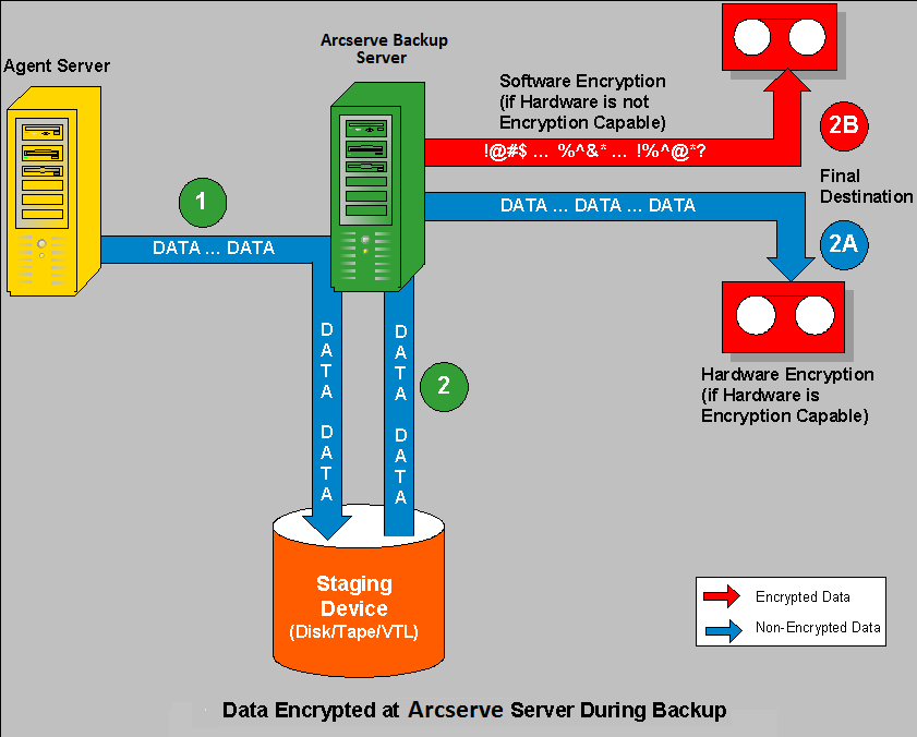 Flow diagram:Encryption - Migration