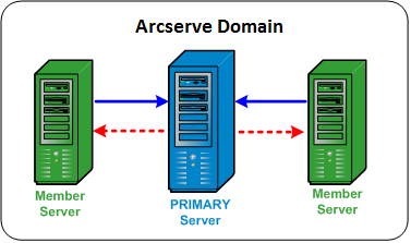 体系结构图：ARCserve domain containing a primary server that manages two member servers.