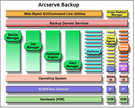 CA ARCserve Backup 组件的体系结构图表