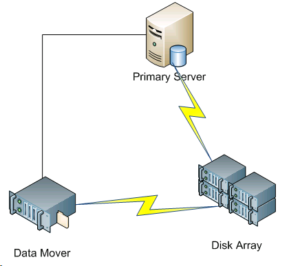 Architecture Diagram:The primary server and data mover server share a disk array.