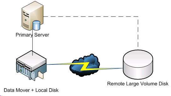Architecture Diagram:The data mover server is attached locally to an FSD and attached remotely to a NFS device.