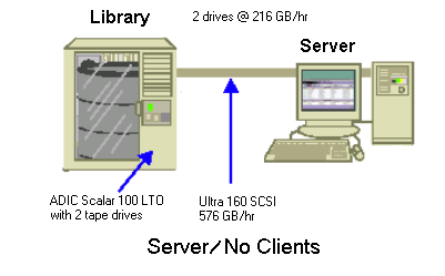体系结构图：CA ARCserve Backup server communicating with a library.