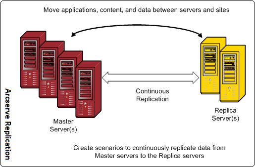 Architekturdiagramm – Kontinuierliche Datenreplizierung in einem Wide Area Network