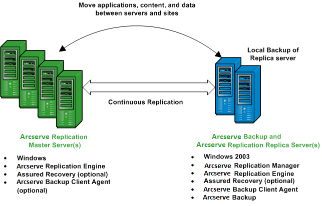 Architekturdiagramm: ARCserve and RHA Shared Configuration