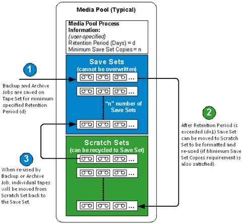 Diagram - Media Pools