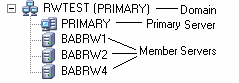 Server Admin Tree - ARCserve domain, Primary Server, and Member Servers.