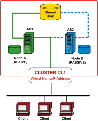 Architecture diagram: Overview of Clusters.