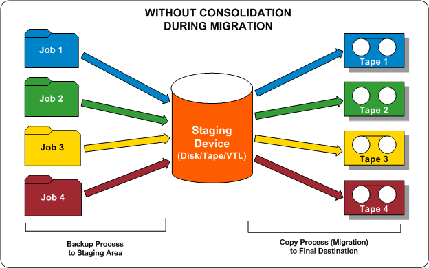 Flow diagram - Session Consolidation before migration
