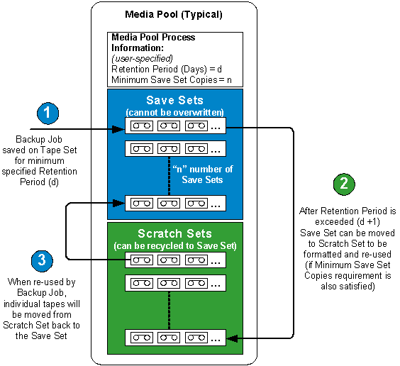 Diagram - Media Pools