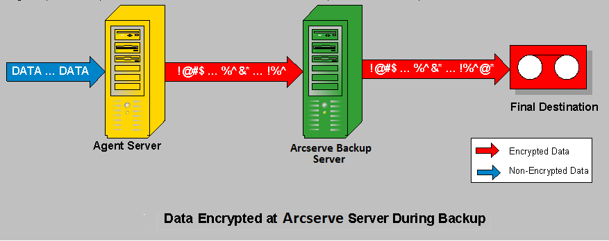 Flow diagram - Agent Encryption