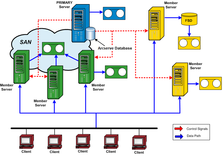 Architecture diagram: SAN Environment