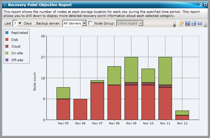 Recovery Point Objective Report - Summary Bar Chart