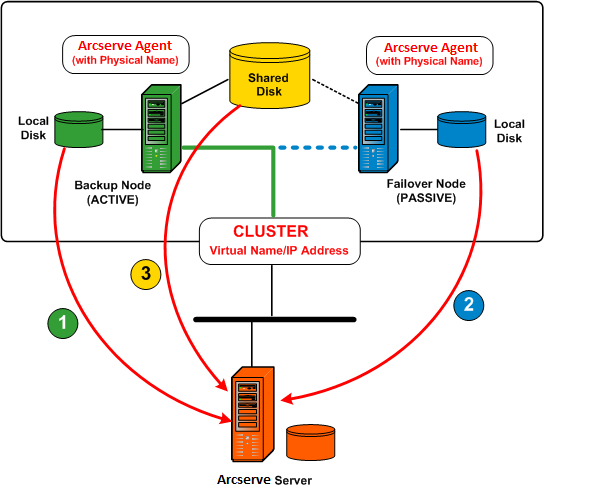 Archictecture diagram: Backing up clusters.