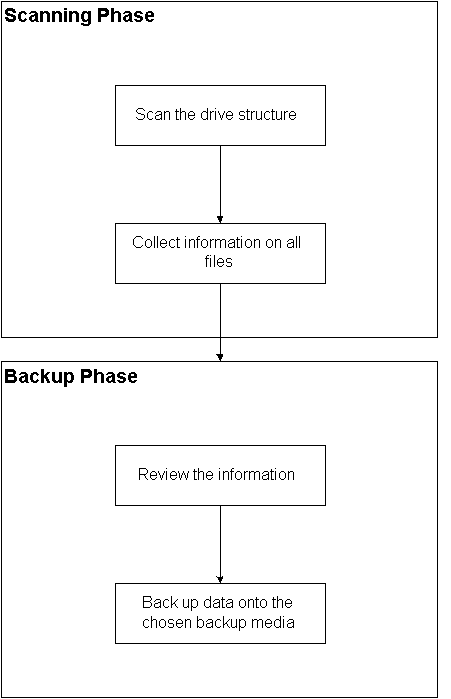 Illustrating how the CA ARCserve Backup Image Option works