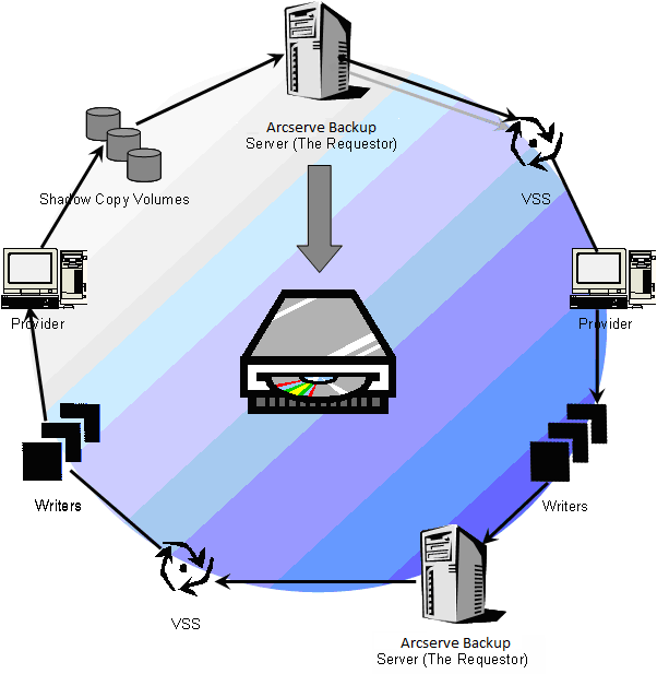 The diagram illustrates the series of steps involved in using CA ARCserve Backup to perform a VSS backup.