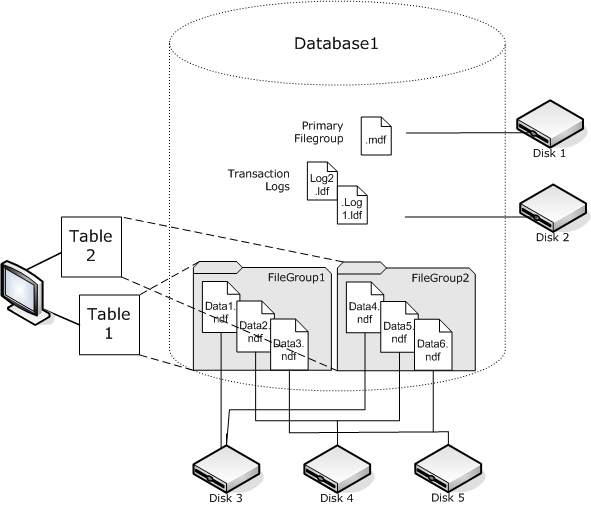 Secondary Data Files can be grouped into FileGroups across separate disks, to improve performance