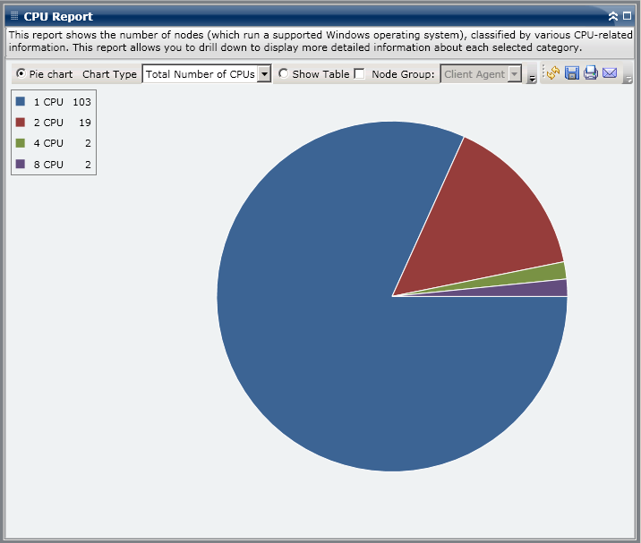 CPU Report - Summary