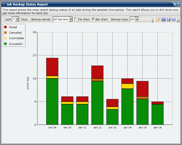 Job Backup Status Report - Bar Chart