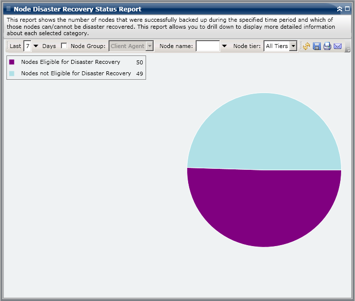 Node Disaster Recovery Status Report - Summary Pie Chart