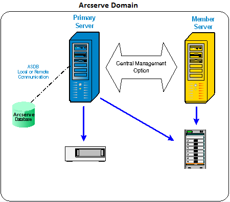 Architecture diagram: An Arcserve Backup domain with a local or remote database.