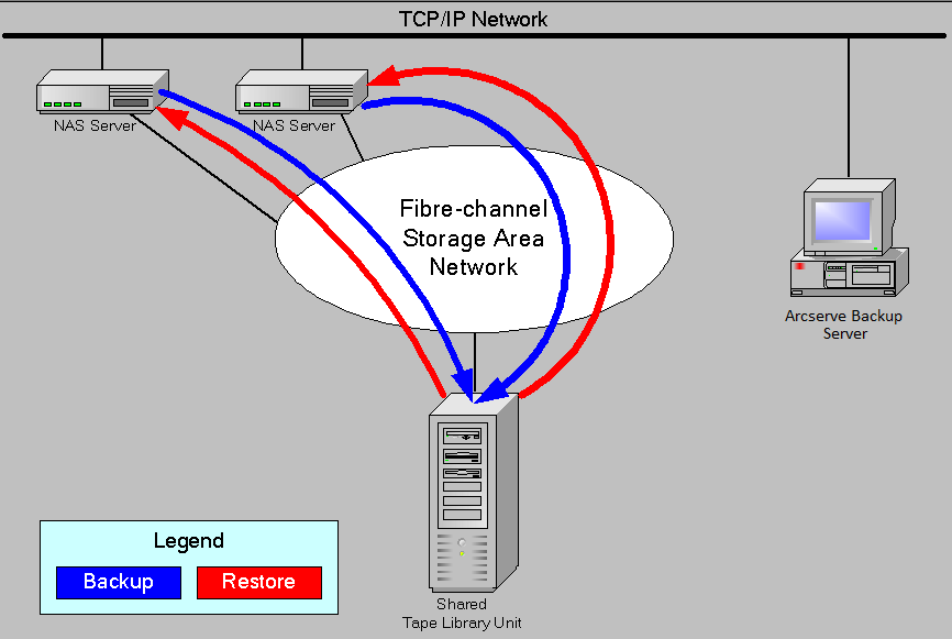 Illustration showing two or more NAS servers connected to the SAN that share a tape drive or TLU, and the Arcserve Backup server is not connected to the SAN