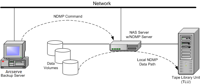 Illustration showing the architecture of backing up local NDMP