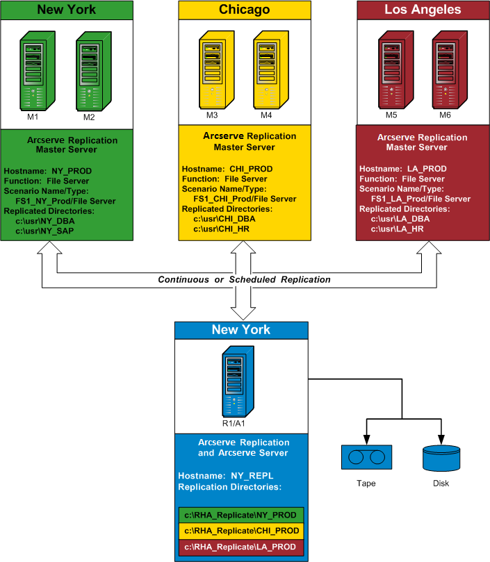 Architecture diagram: Central Data Center