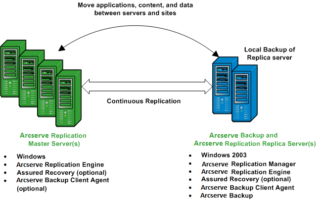 Architecture diagram: ARCserve and RHA Shared Configuration