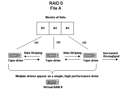 Process diagram: How RAID 0 works.