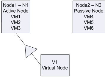 Architecture diagram: Virtual machines installed in a cluster-aware environment.