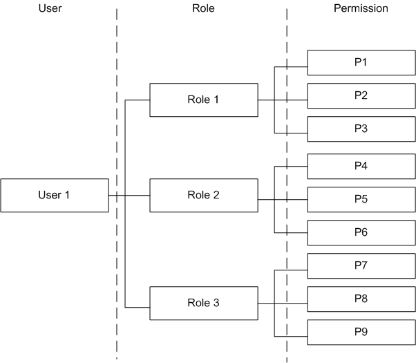 Diagrama de estructura: roles y permisos de usuario
