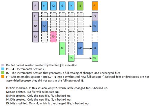 Diagrama de sesión de archivos de copia de seguridad completa sintética