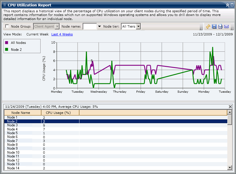 Informe de utilización de CPU: detalles