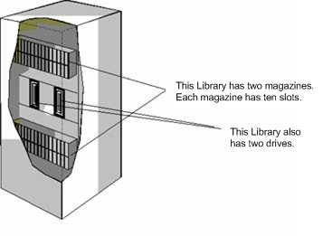 Diagram: This library contains two magazines. Cada cargador contiene 10 ranuras.