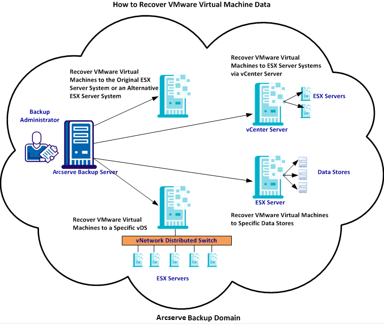 Recuperación de datos de máquina virtual de VMware