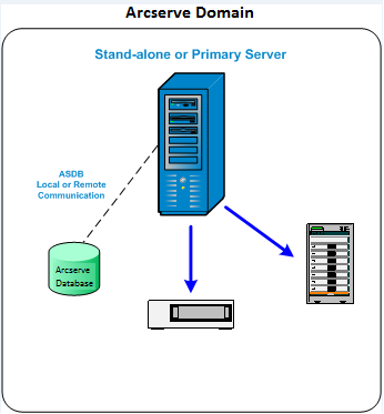 Diagrama de arquitectura: Servidor de Arcserve primario o independiente.