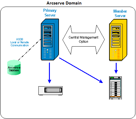 Diagrama de arquitectura: Un dominio de Arcserve Backup con una base de datos local o remota.