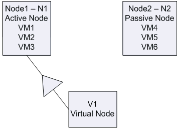 Diagrama de arquitectura: Virtual machines installed in a cluster-aware environment.