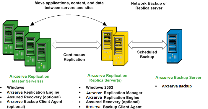 Diagramma di architettura: ARCserve and RHA Configuration
