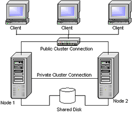 Impostazione cluster a due nodi
